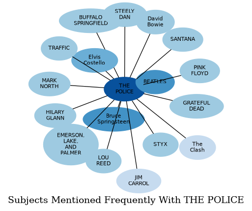 Related subjects