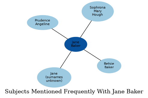 Related subjects