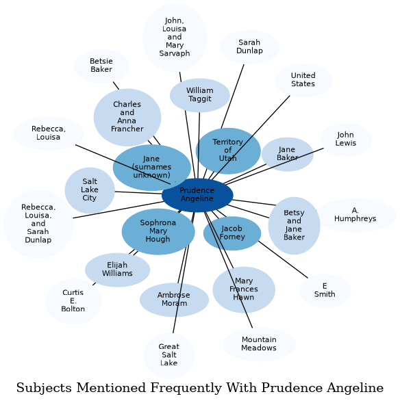 Related subjects