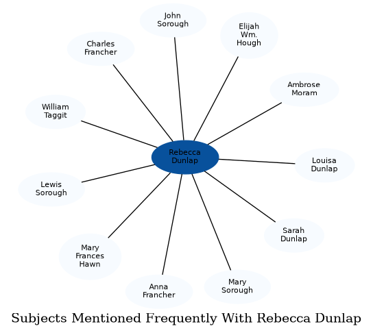Related subjects