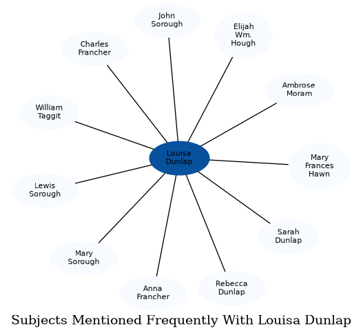 Related subjects