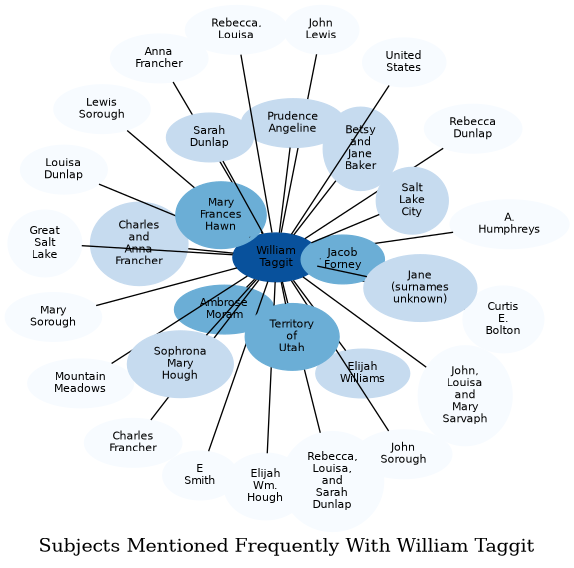 Related subjects