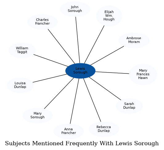 Related subjects