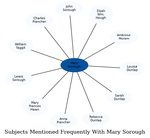 Related subjects
