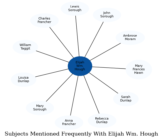 Related subjects