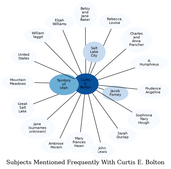 Related subjects