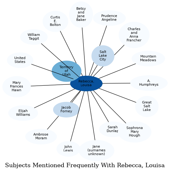 Related subjects