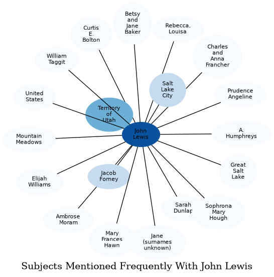 Related subjects