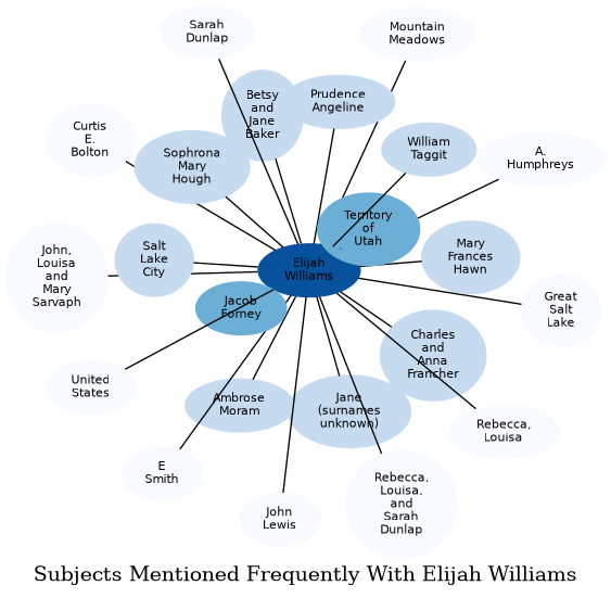 Related subjects