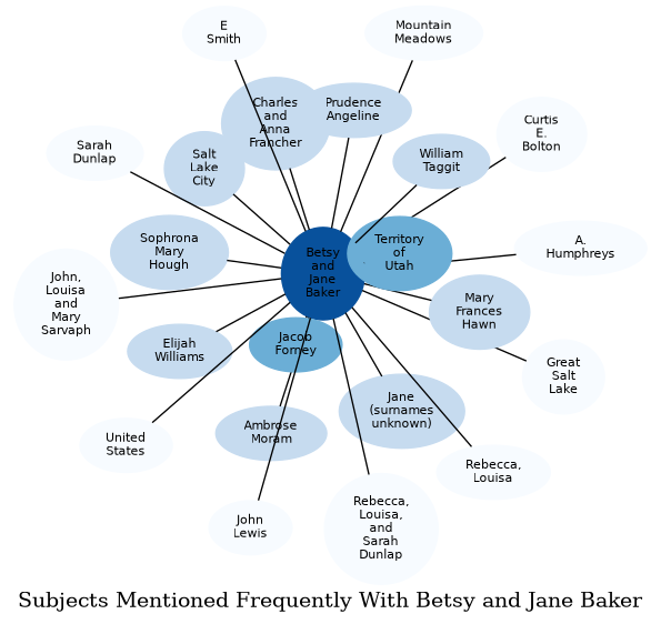 Related subjects