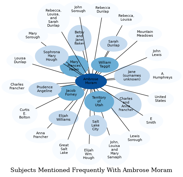 Related subjects