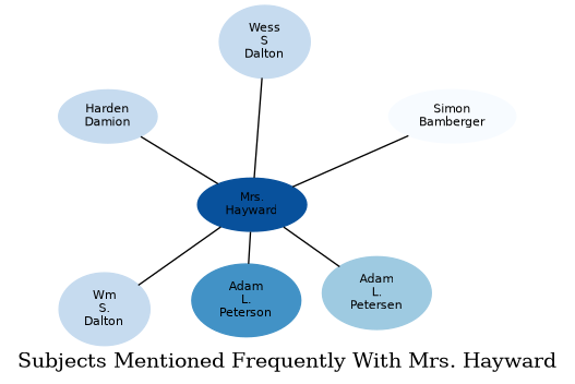 Related subjects