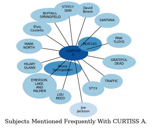 Related subjects