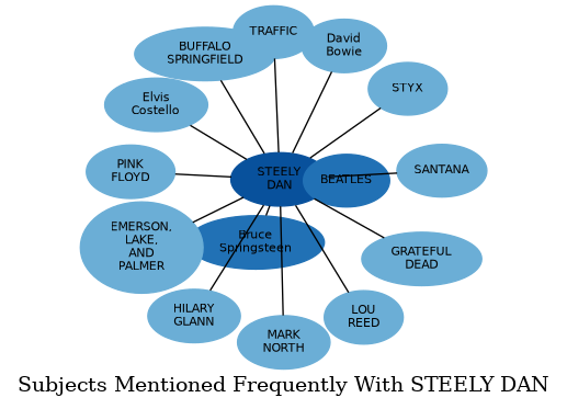 Related subjects
