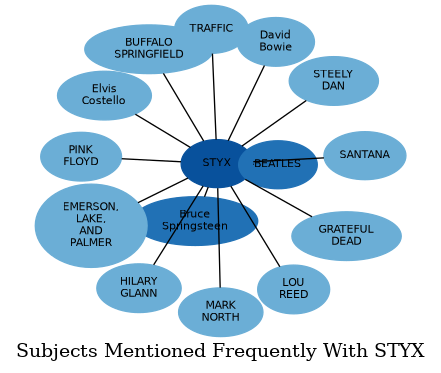 Related subjects