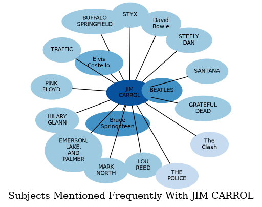 Related subjects