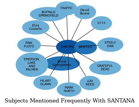 Related subjects