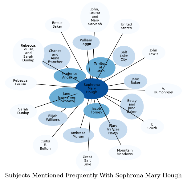 Related subjects