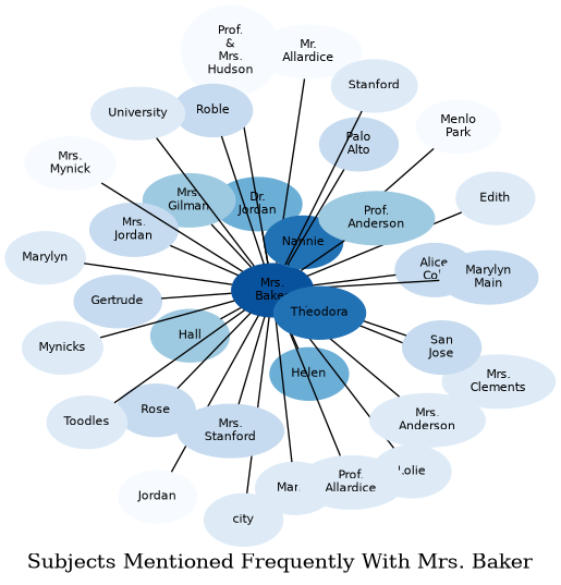 Related subjects