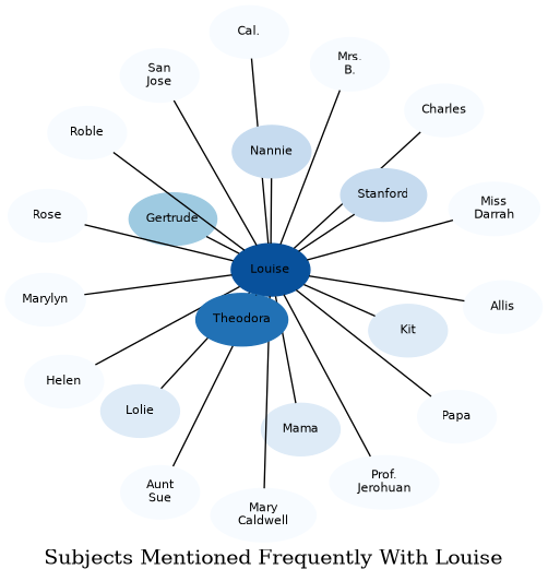 Related subjects