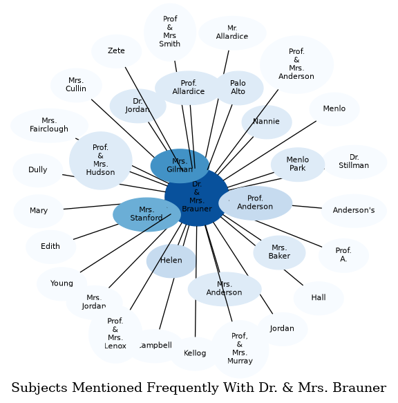 Related subjects