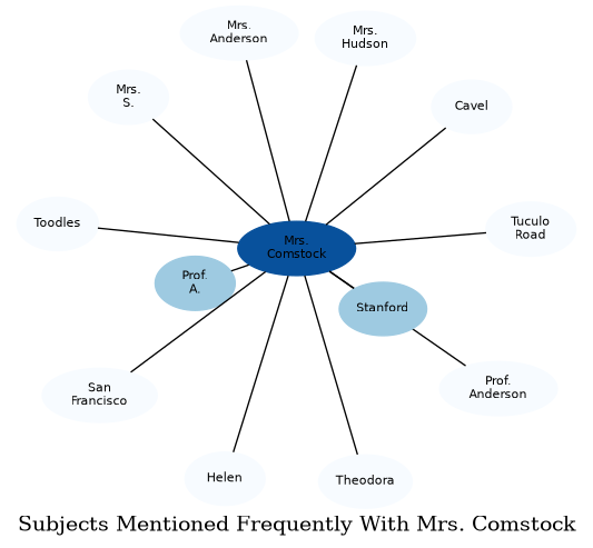 Related subjects