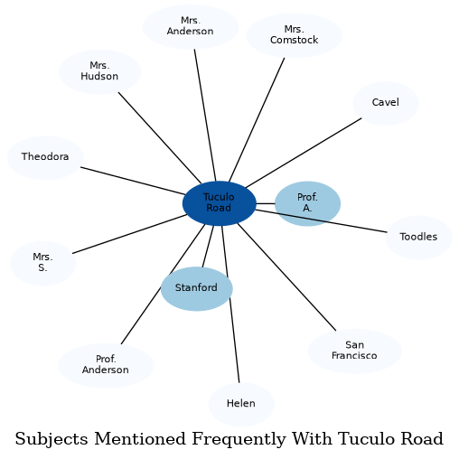Related subjects