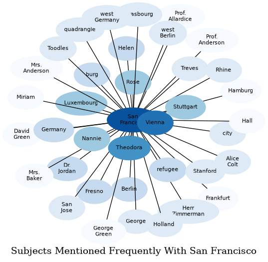 Related subjects