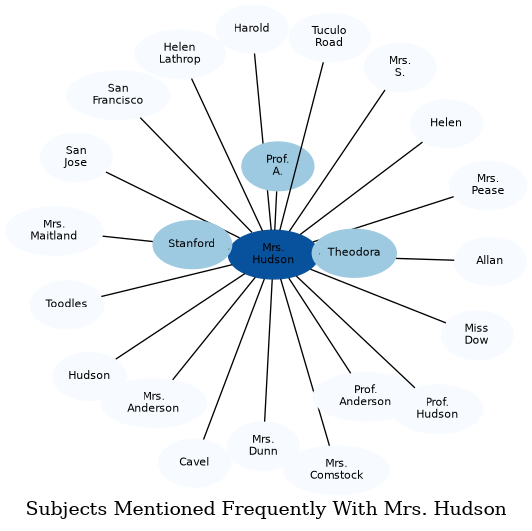 Related subjects