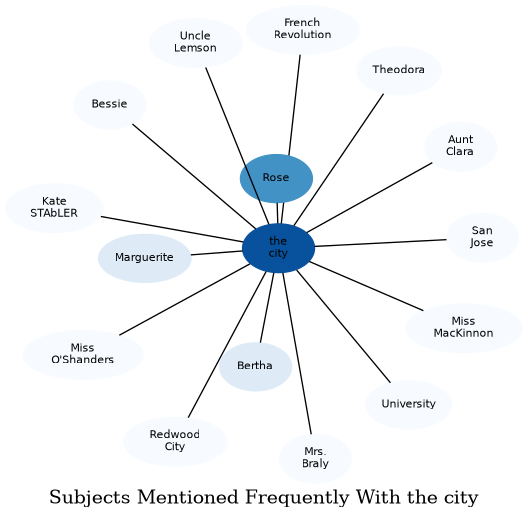 Related subjects