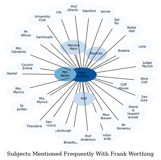 Related subjects