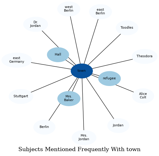 Related subjects