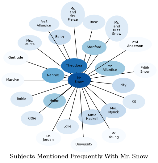 Related subjects