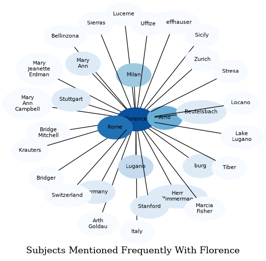 Related subjects