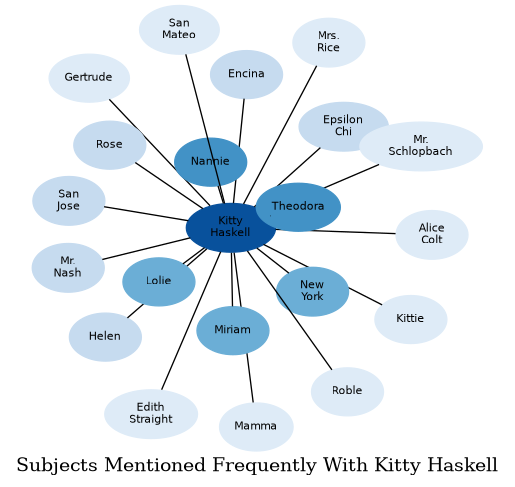 Related subjects