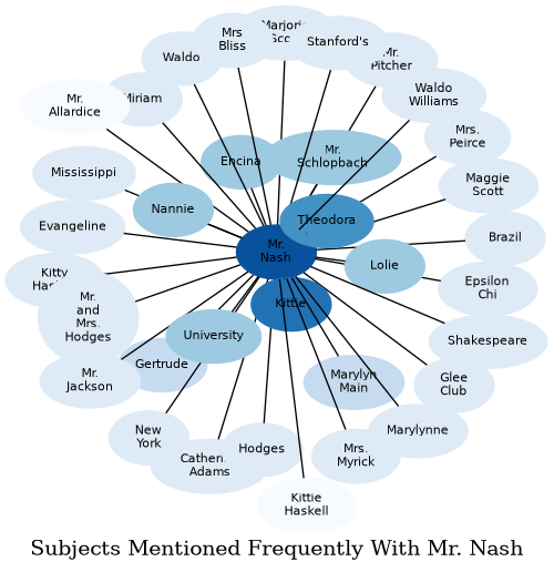 Related subjects