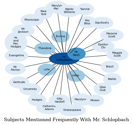 Related subjects