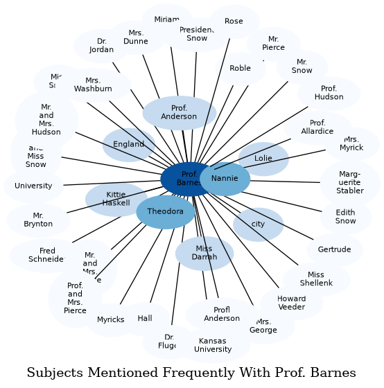 Related subjects