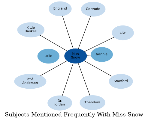 Related subjects