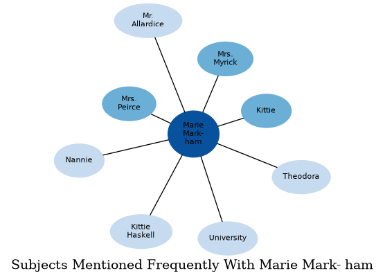 Related subjects