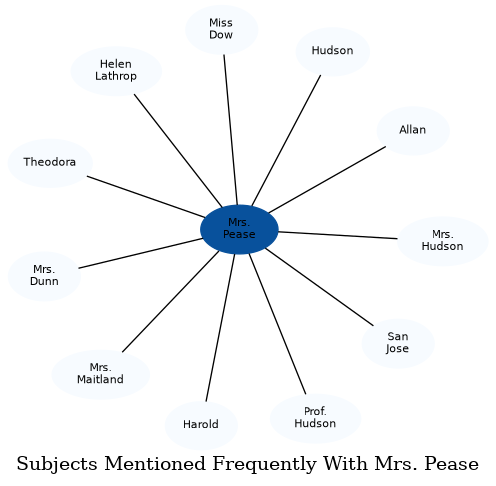 Related subjects