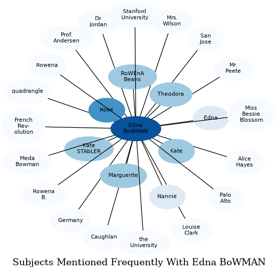 Related subjects