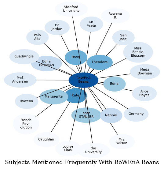Related subjects