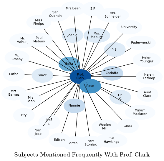Related subjects