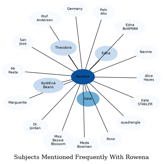 Related subjects