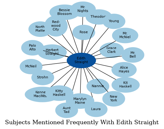 Related subjects