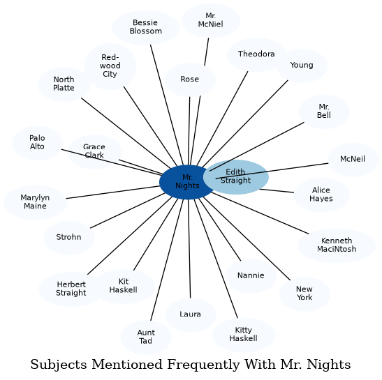 Related subjects