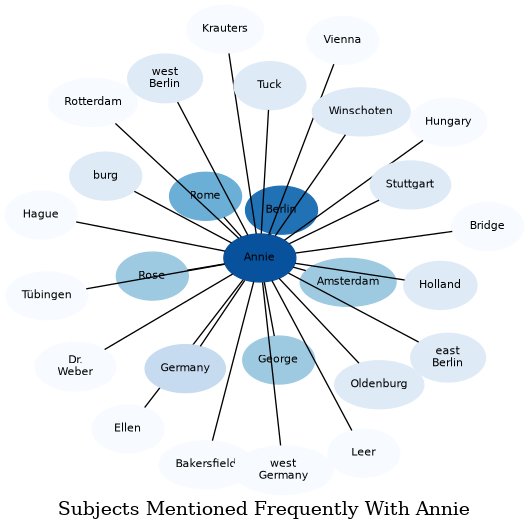 Related subjects
