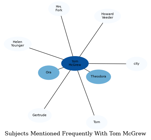 Related subjects