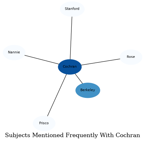 Related subjects
